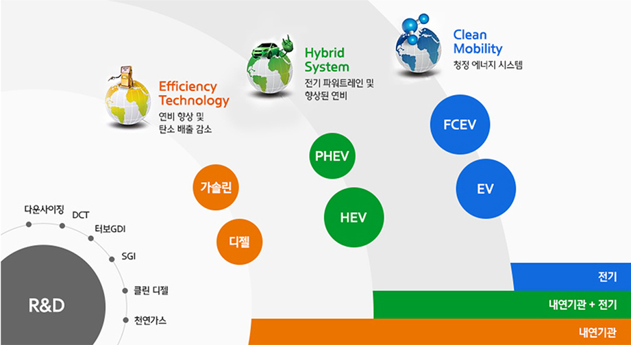 전기 - FCEV, EV 는 Clean Mobility 청정 에너지 시스템. 내연기관와 전기 - HEV, PHEV는 Hybrid System 전기 파워트레인 및 향상된 연비. 내연기관 - 가솔린, 디젤은 Efficency Technology 연비 향상 및 탄소 배출 감소. R&D 다운사이징, DCT, 터보 GDI, SGI, 클린 디젤, 천연가스