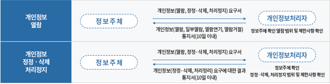 
										개인정보 열람은 정보주체가 개인정보(열람, 정정/삭제, 처리정지) 요구서를 개인정보처리자(정보주체 확인 열람 범위 및 제한사항 확인)에게 요구하고, 
										개인정보처리자는 개인정보(열람, 일부열람, 열람연기, 열람거절) 통지서(10일이내)를 정보주체에게 요구 할 수 있다.
										개인정보 정정/삭제 처리 정지는 정보주체가 개인정보(열람, 정정/삭제, 처리정지) 요구서를 개인정보처리자(정보주체 확인. 정정/삭제, 처리정지 범위 및 제한사항 확인)에게 요구하고, 
										개인정보처리자는 개인정보(정정/삭제, 처리정리) 요구에 대한 결과 통지서(10일이내)를 정보주체에게 요구 할 수 있다.
